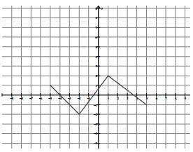 a) g(x) = f(x) 5 b) g(x) = f(x + 3) Example 2: Graph the following parent functions