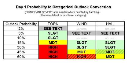 Storms Prediction Center Severe Weather Outlook: Weather Conditions What do the outlook probabilities mean?