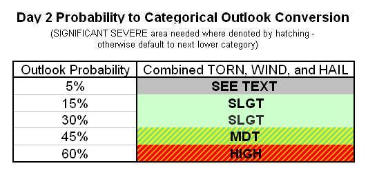 of any given point inside that line. For Day-2 and Day-3, the probabilities cover all severe storm hazards together.