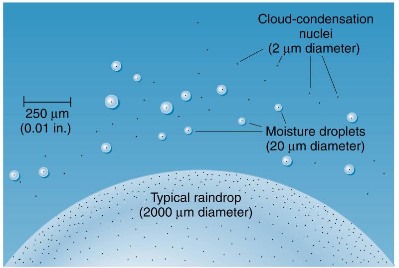 Cloud Formation Processes Moisture droplet: Tiny water drop (~20µm in diameter) that make up clouds.
