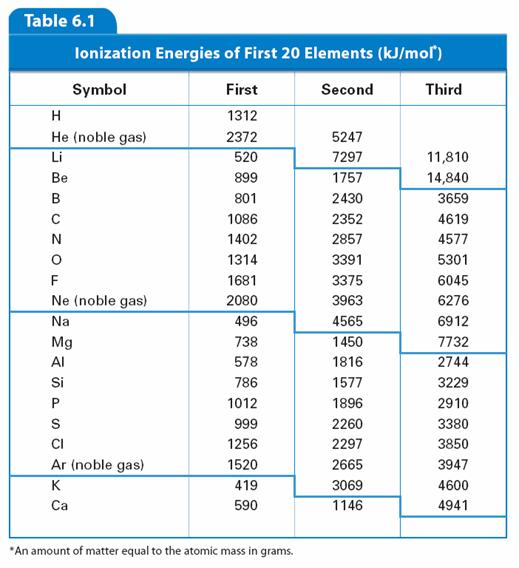 Periodic Trends > Trends in Ionization Energy Group and Periodic Trends in Ionization Energy First ionization energy tends to decrease from