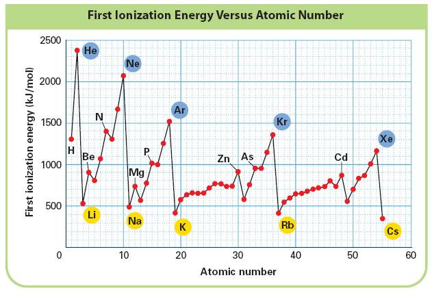 Periodic Trends > Trends in Ionization Energy 17 of 31