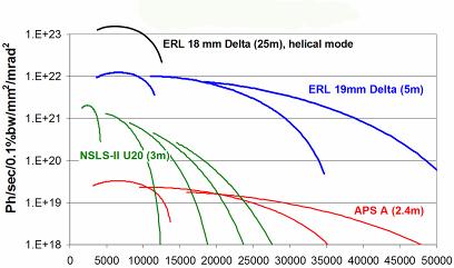 Performance of an ERL Based X Ray Source Lower emittance Smaller
