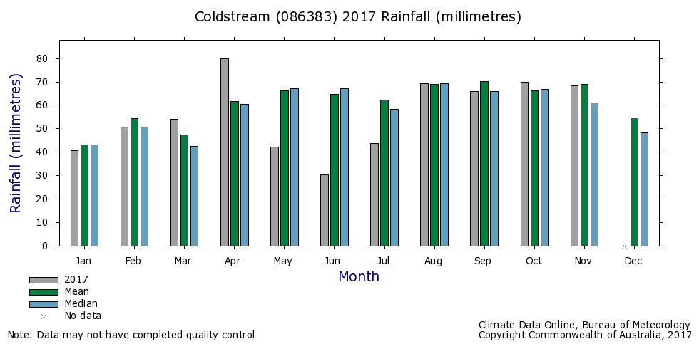 3. Season to date & current streamflow 2017 rainfall across the Yarra Valley, where the majority of licensed users are located, has been well below average in most months.
