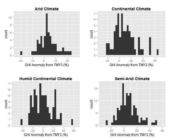 different from TMY3 for GHI or DNI, while both winter and summer were statistically significant for both GHI and DNI.