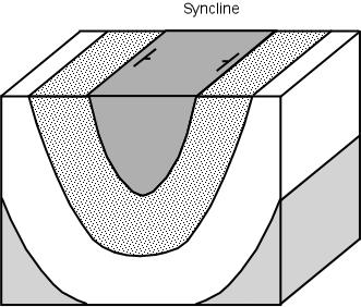 Folds Folds are geologic structures in which rock layers have been bent as the result of applied stress. The most common types of folds are anticlines, synclines, monoclines, domes and basins.
