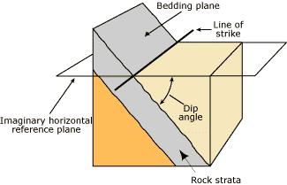 footwall. If, after movement, the footwall has moved up relative to the hanging wall, the fault is called a normal fault.