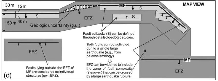 Conclusions Delineating EFZs EFZ should include all the reasonably inferred fault-rupture hazards, both on the main fault and the possible active branches of the main fault.