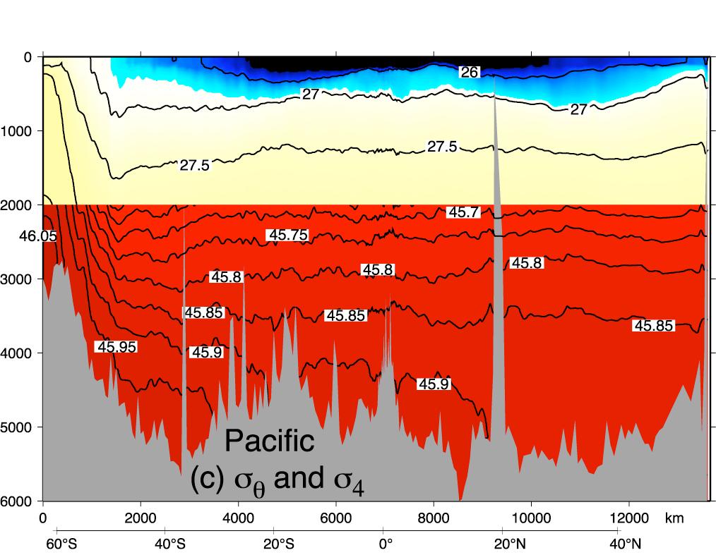 Not-so-short question 19) The figure shows potential density (using two reference pressures) along a meridional section in the South Pacific Ocean. (a) Label the Antarctic Circumpolar Current.