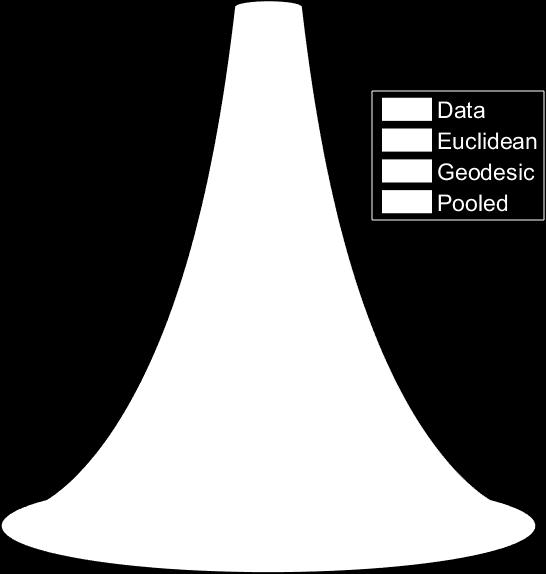 Centroid of a cluster Cluster of Gaussian