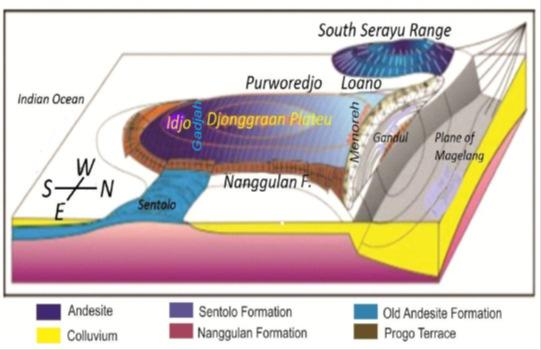 The existence of North-South-to-Northeast-southwest direction of the time resulted in the formation of horizontal fault, folding and fracture formation on the Old Andesite Formation which was later