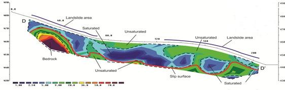 Figure 7 2D of line D-D resistivity model, the subsidence at a distance of 20-40 m, landslide ± 2 m westward of the line at a distance of 130-160 m, subsidence at a distance of 160 m, and landslide