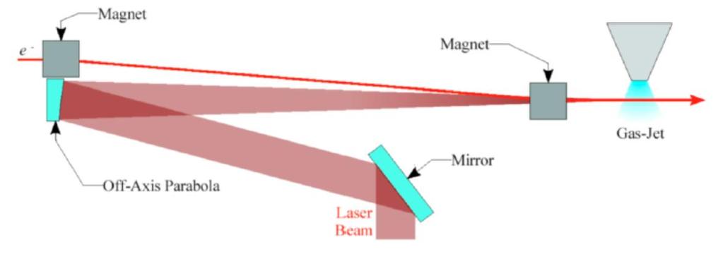 Lay-out External Injection Plasma Target: Glass Capillary s x LENS 2Fs x INJ g p s x INJ e n p 2 g e n E acc e n 0.6 m ; p 110 m s x INJ 1.