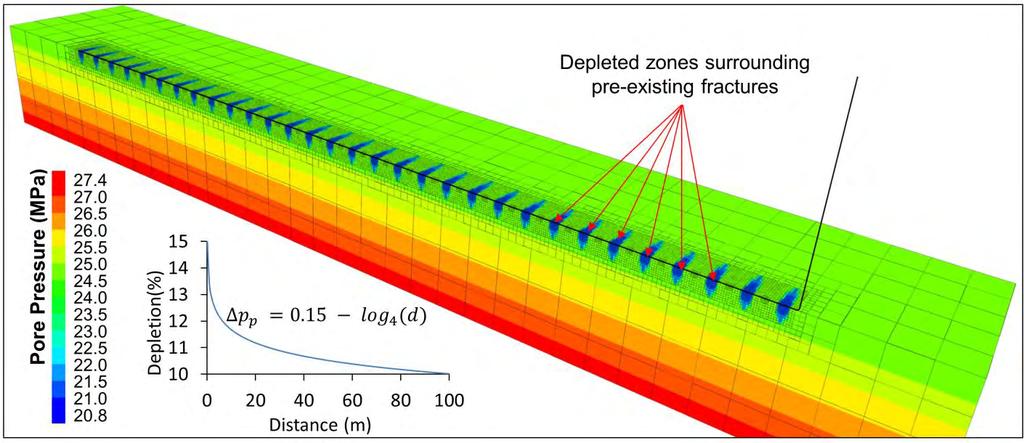 To further investigate these effects, a generic numerical model of re-fracturing was constructed and several simulations were performed.