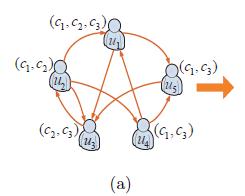 Trust Circle Inference q User v is in inferred circle c of u iff u trust v in original social network and both of them have rating in