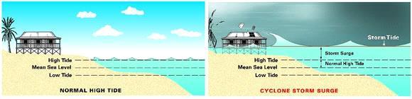 Why does the Sea Level Rise and Fall?