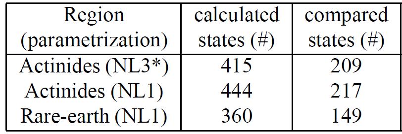 Statistical distribution of deviations of the energies of one-quasiparticle states from experiment The description of deformed states at DFT level is better than spherical ones by a factor 2-3 (and