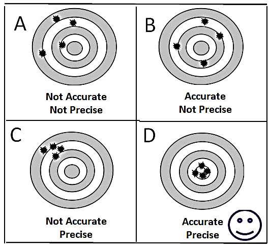 Analyzing Data: Accuracy vs. Precision When you do an experiment and analyze your results, there are 4 possibilities: *Accuracy= To determine accuracy, we look at the of our results.