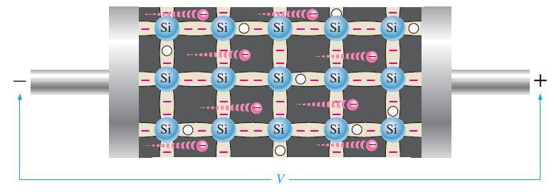 Electron Semiconductors Electron Current When a voltage is applied across a piece of intrinsic silicon, as shown below, the thermally generated free electrons in the conduction band, which are free