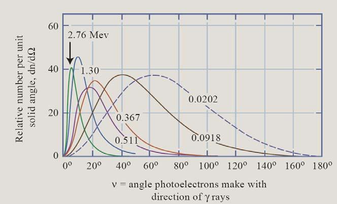 Angular distribution of photoelectrons for various incident photon energies.