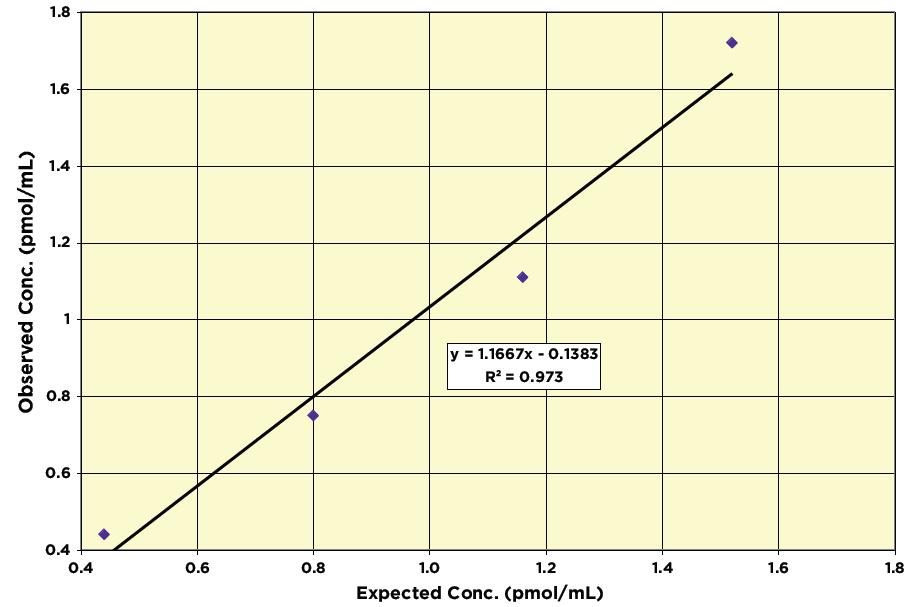 The Limit of Detection for the assay was determined in a similar manner by comparing the RLU s for twenty runs for each of acetylated zero calibrator and a low concentration acetylated human sample.