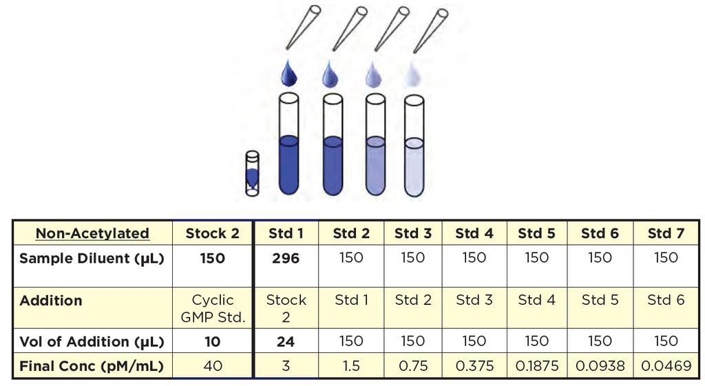 Calibrator Preparation - Regular Format Label one glass test tube as Stock 2 and seven tubes as #1 through #7.