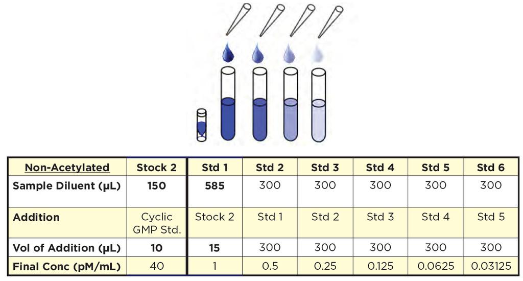 Use the following table to help determine the amount of Acetylation Reagent to make. Use the Acetylation Reagent within 60 minutes of preparation.