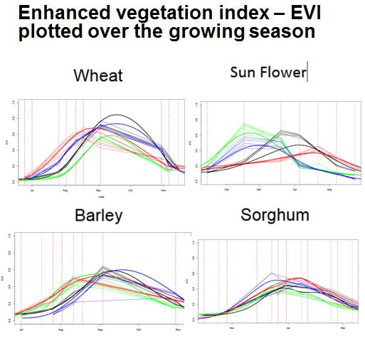 What covariates to use? This is where crop science comes in Possible covariate curves Land surface temperature curve Moisture curve Grow curves etc.