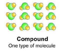 10.1 Compounds and elements Compounds are two or