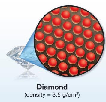 12.1 Properties of Solids The density of a solid material depends on two things: 1.