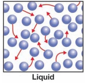 10.3 The phases of matter A liquid holds its volume, but does not hold