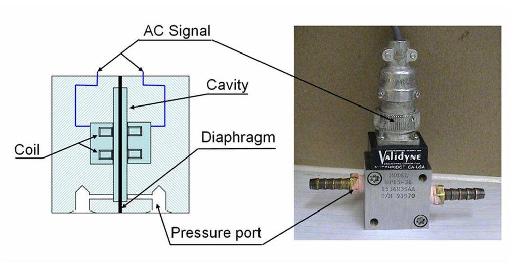 Figure 2.9: A schematic and picture of the Validyne pressure transducer used CD15 sine wave carrier demodulator.
