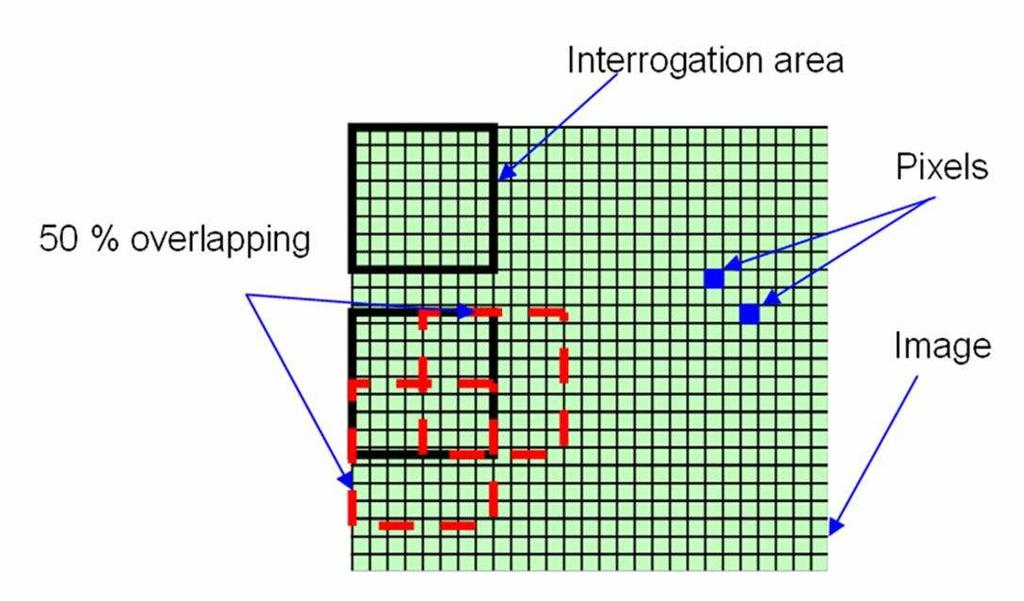 Figure 3.7: Interrogation area and overlapping inside capture PIV image size of image = number of pixels in CCD row (1 % overlapping L int ) number of pixels in CCD column (1 % overlapping L int ) (3.