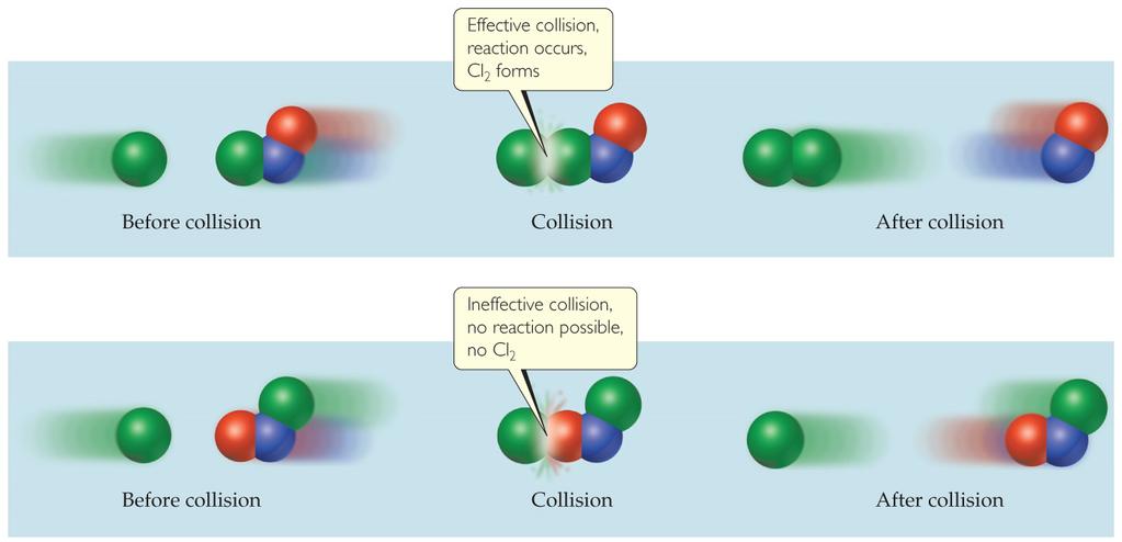 Orientation of Molecules Molecules can often collide without forming products.