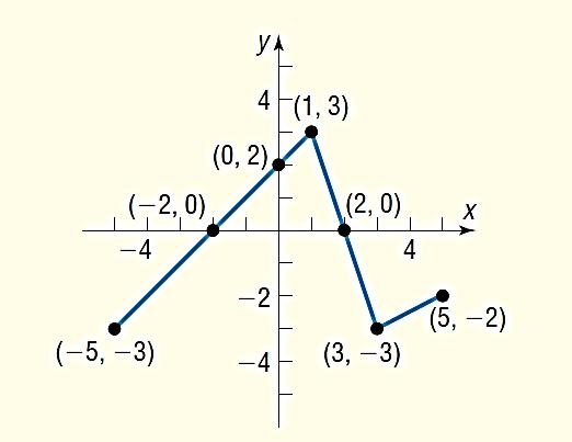10 Unit 3: Functions and Graphs Example Find f(0), f() and f(7) Answers f(0) and f() = 0, f(7) = 4 3.3.5 Absolute Value Function The function f(x) = x is called the absolute value function.