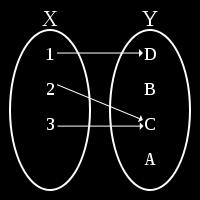 Notation A function f with domain X and codomain Y is commonly denoted by f: X Y or X f Y In our function above, the elements of X are called arguments of f.