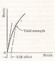 Yield strength determined by offset method.