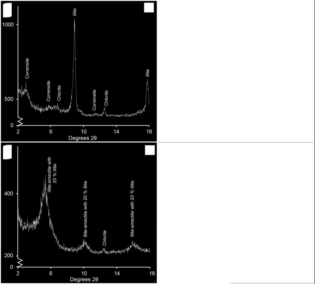 XRD diffractogram of sample with abundant illite. B. SEM image of ordered, crystalline illite. C. XRD diffractogram of sample with common disordered interlayered illite-smectite. D.