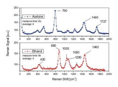 The graphic shows a Raman Spectrum of Acetone and Ethanol. Different types of Carbon Hydrides can be directly identified by the Raman shifts of signals.
