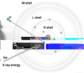 The classic XAS experiment XAS: absorption edges http://ssrl.slac.stanford.