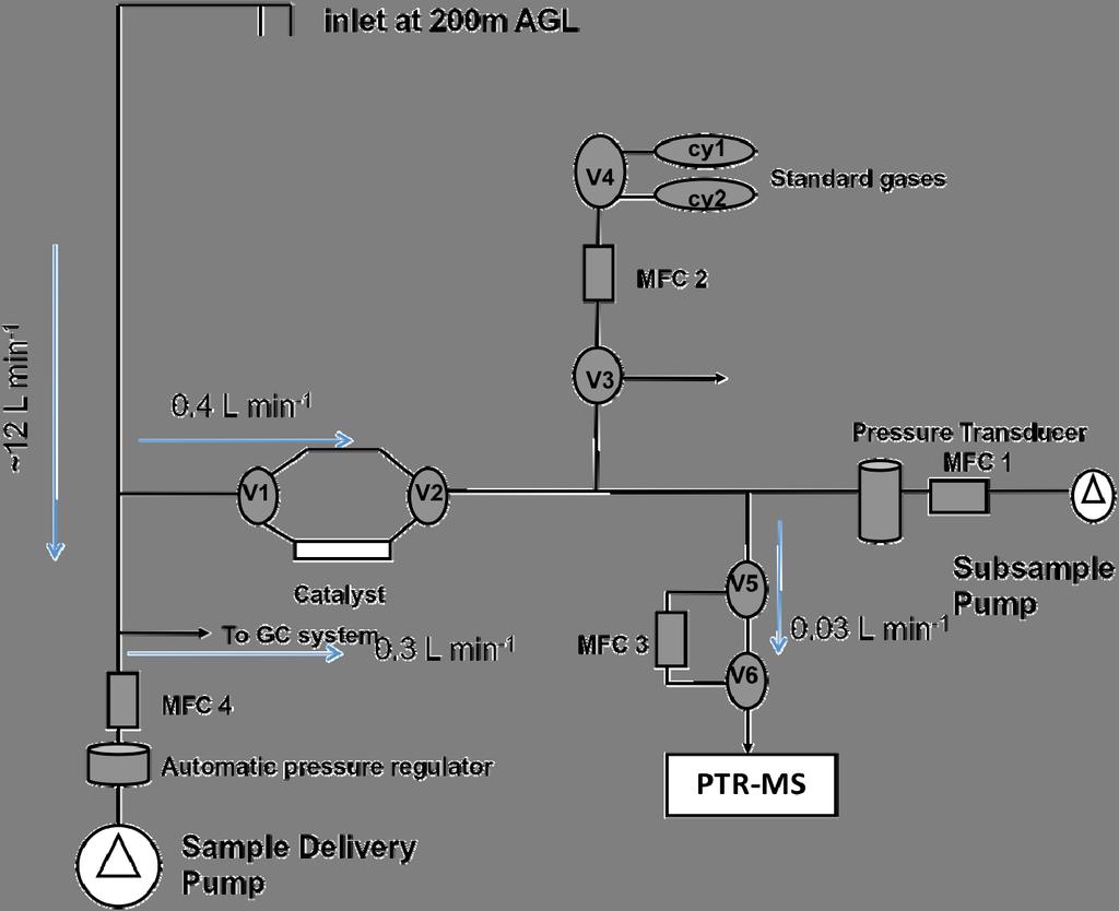 26 27 28 29 30 31 32 33 34 35 Figure S1. Schematic of the PTR-MS inlet/calibration system employed at the KCMP tall tower.