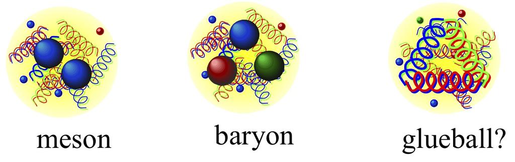 Quarks form particles called hadrons: 1 Meson: quark-antiquark