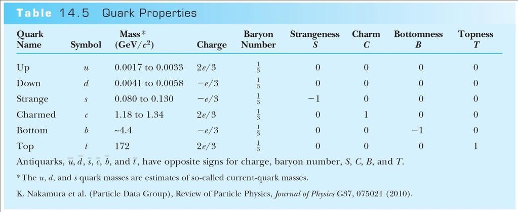 Quark Properties We can now present the given quark properties and see how they are used to make up the hadrons. In Table 14.
