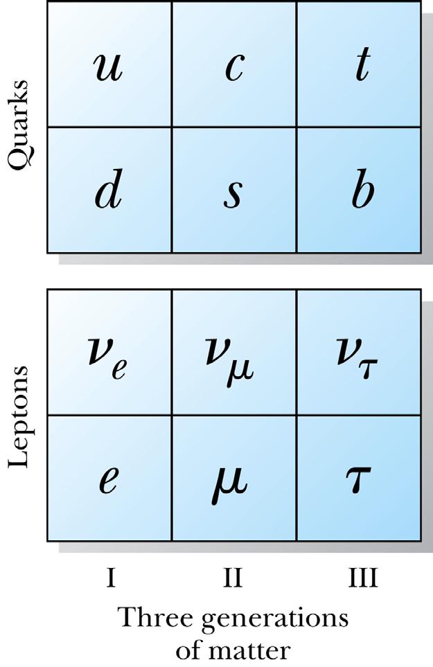 The Families of Matter Figure 14.15: The three generations (or families) of matter. Note that both quarks and leptons exist in three distinct sets.