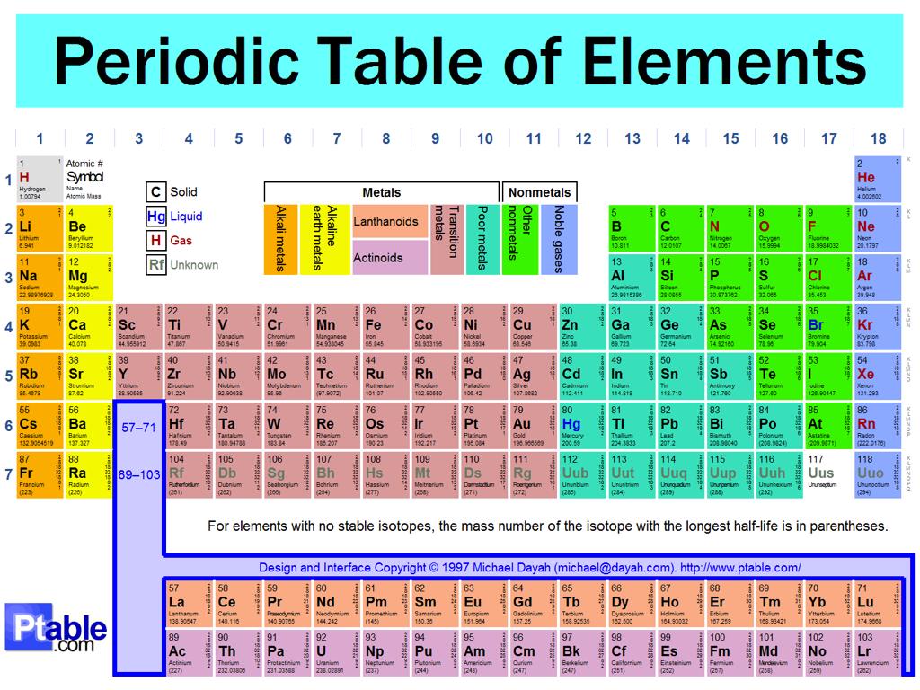 For instance, a similar table in chemistry: is elegantly explained
