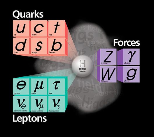 Standard Model of Particle Physics (SM) Three generations of fermions Quarks, Leptons Four gauge bosons Photon (EM