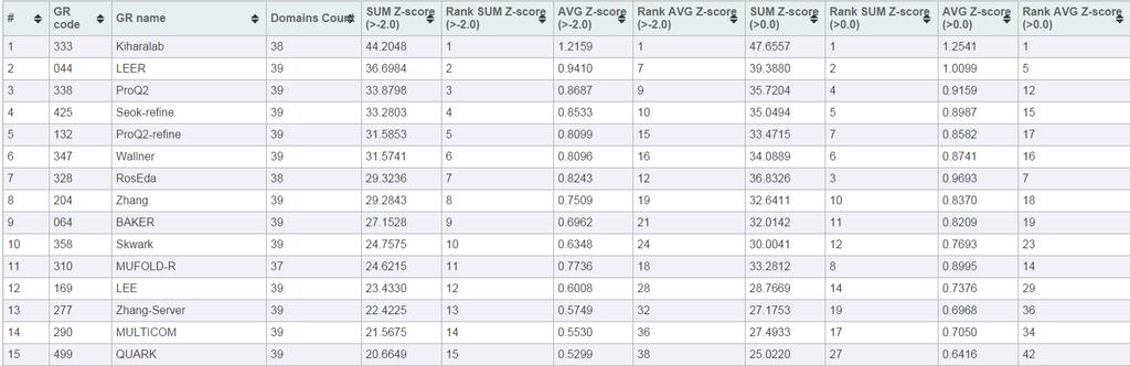 CASP11 Free Modeling Category Ranking (Model 1) (http://www.predictioncenter.