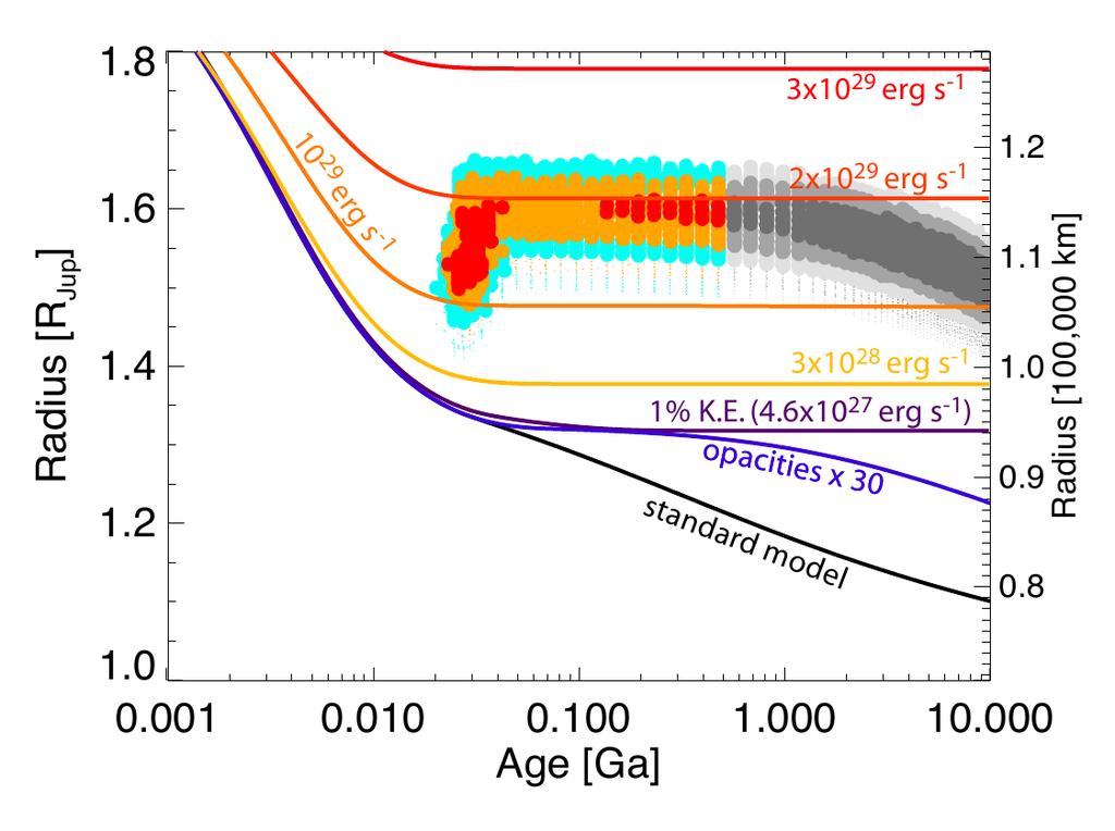 The importance of age With CoRoT, ages are weakly constrained (eg. via gyrochronology, Li content, star modelling...).
