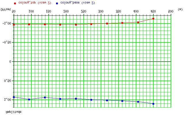Royle FIG. 10. Amplitude vs. offset plot for Colony horizon picks. spot anomaly.