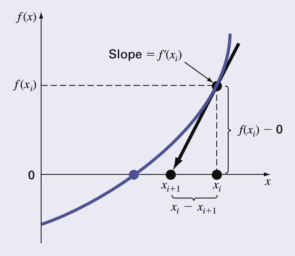 4.5 Newton-Raphson - Graphcal f x ' (